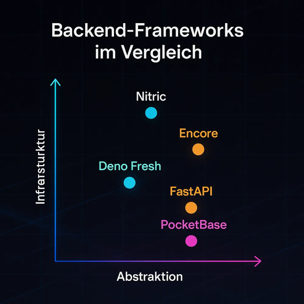 Der Vergleich – Welches Backend-Framework wann Sinn ergibt