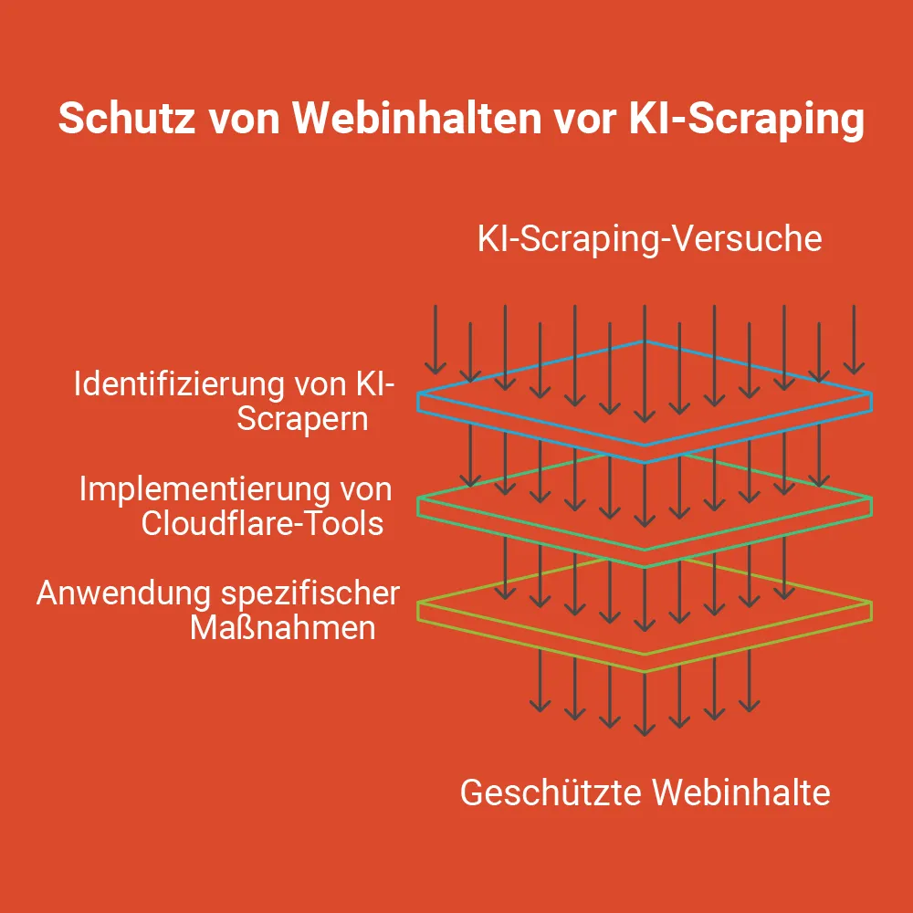 Schutz vor KI-Scraping: Inhalte mit Cloudflare und gezielten Maßnahmen absichern